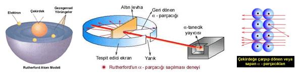 hareket eden Rutherford metale çarparak geriye dönen a - parçacıklarının sayısı metal levhadan geçenlere oranla çok küçük olduğundan atom içerisinde pozitif yüklü ve kütlesi büyük olan bu kısmın