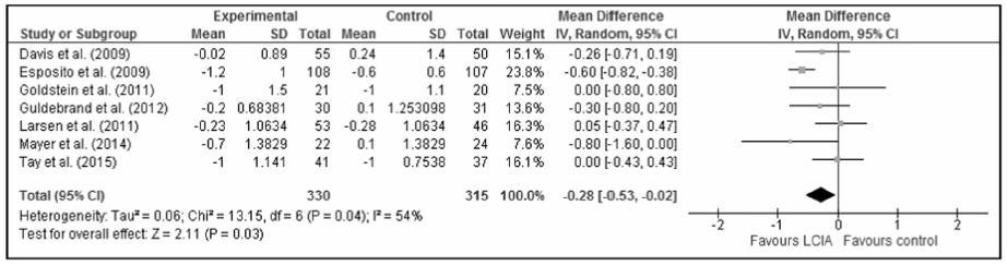 Şekil. HbA1c değişiminin 1. yıl değerlendirmesi -%0.28 (p=0.