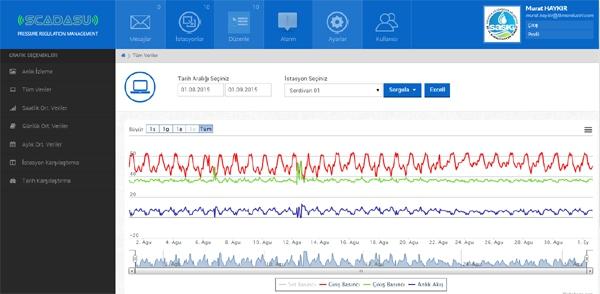 İzle DATALOGGE trol et Veri Kaydedici (Datalogger) aporla 4Veri Toplayı Scadasu-DLG ile şebeke üzeride isteile oktalardaki basıç ve akış bilgilerii istediğiiz zama aralıkları ile kaydedebiliriz.