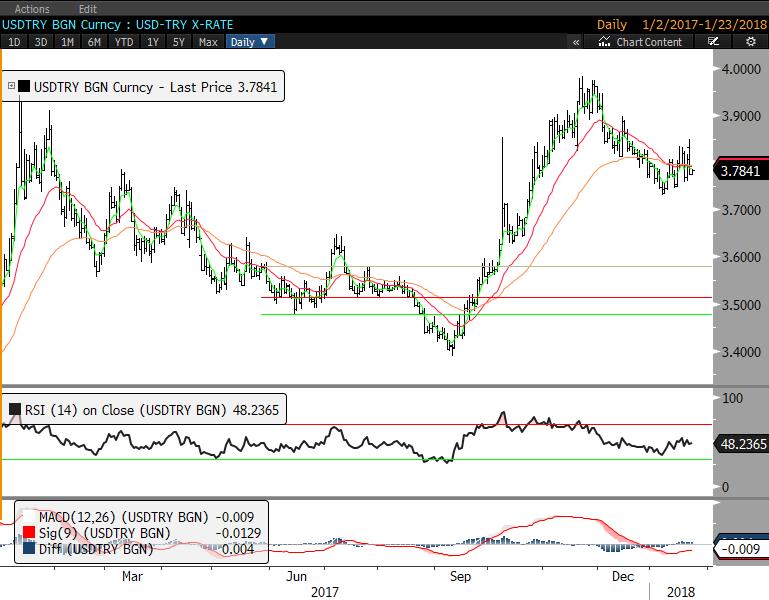 Günlük Destek Günlük Direnç Haftalık Bant USD/TRY 3.7776 3.7712 3.7876 3.7912 3.744 3.834 EUR/TRY 4.6282 4.6176 4.6479 4.6570 4.5660 4.6983 EUR/USD 1.2237 1.2220 1.2274 1.2294 1.206 1.238 GBP/USD 1.