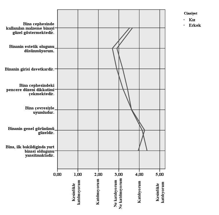 Feyza KUYUCU, Meltem VATAN Yapılan anket çalışması sonucunda, estetik değerlendirme bölümünde yer alan tüm sorulara verilen cevaplar, kız ve erkek katılımcılar için ayrıştırıldığında; soruların büyük
