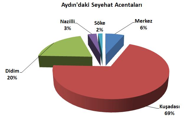 SEYAHAT ACENTELERİ Kuşadası nda 139 adet seyahat acentesi