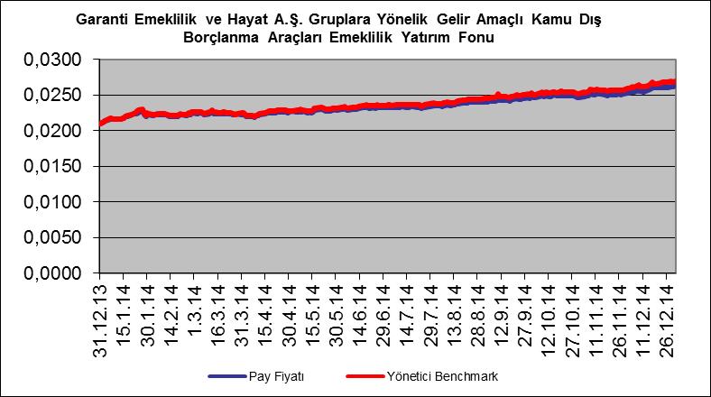 10/04/2014 e kadar; Fonun karşılaştırma ölçütü %90 KYD USD Eurobond Endeksi, %8 KYD ON Repo (brüt) Endeksi, %1 KYD 1 aylık Gösterge Mevduat endeksi (TL), %1 KYD 1 aylık Gösterge Mevduat endeksi (USD)