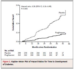Pioglitazon: ACT-NOW Çalışması %72 600 BGT
