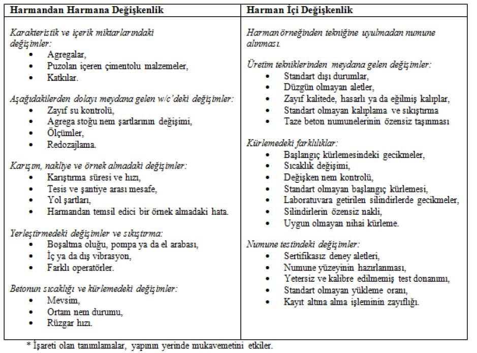 Yapı uygulamaları yetersiz karışım, uygun olmayan vibratör uygulaması, yerleştirmede gecikmeler, uygun olmayan kürleme ve erken yaşlarda yetersiz korumadan dolayı yerindeki mukavemette değişimlere