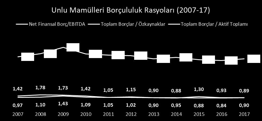 Gıda tarafında en yüksek faaliyet gideri olan sektör Unlu Mamüller dir.