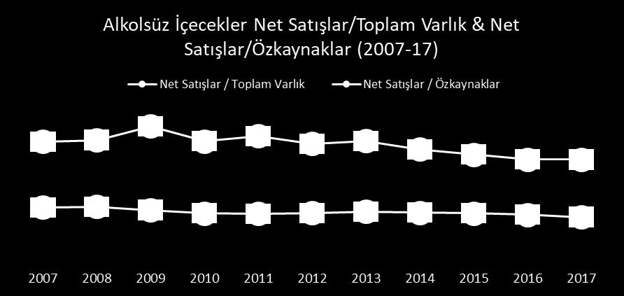 Sektörün Net İşletme Sermayesi/Satışlar ortalaması %10-%12 bandında