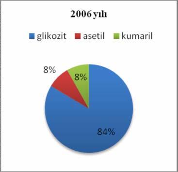 Denizli, 2005 yılı, Boğazkere Denizli, 2006 yılı, Boğazkere Şekil 4.40.