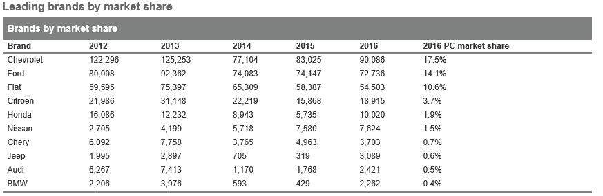 beklenmemektedir. Ancak ADEFA verilerine göre ülkenin motorlu araç üretimi 2018 Ocak- Nisan döneminde %20 artmış ve 156.