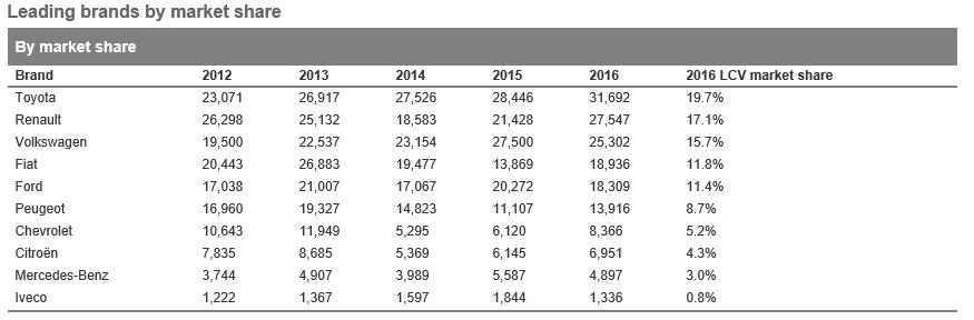 Hafif Ticari Araçlar ADEFA verilerine göre Arjantin motorlu araçlar pazarı 2018 Ocak-Nisan döneminde %14 büyümüş ve 290.495 adet olarak gerçekleşmiştir.