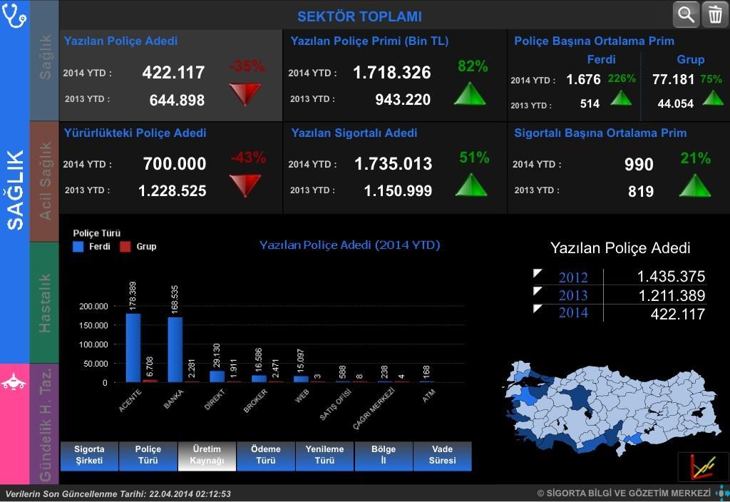 5.5. Sağlık Sigortası Sağlık ve seyahat sigortaları için üretim ölçümlerinin verildiği rapordur.