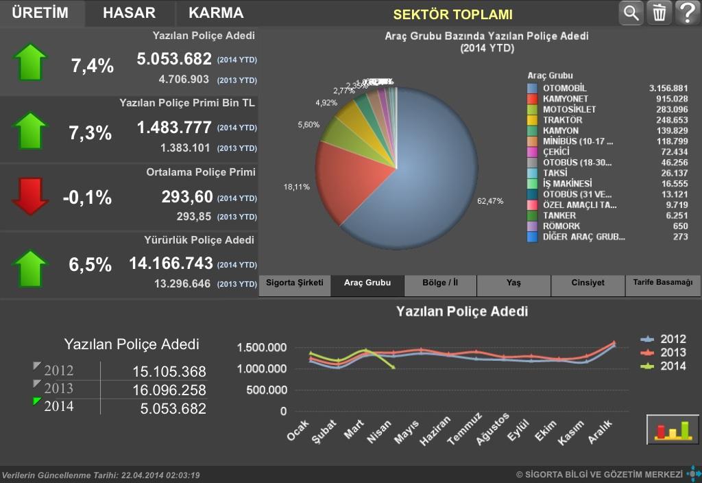 5. DASHBOARDLAR 5.1. Trafik Sigortası Son 3 takvim yılı için üretim, hasar ölçümleri ve bunlara bağlı oranların verildiği rapordur.