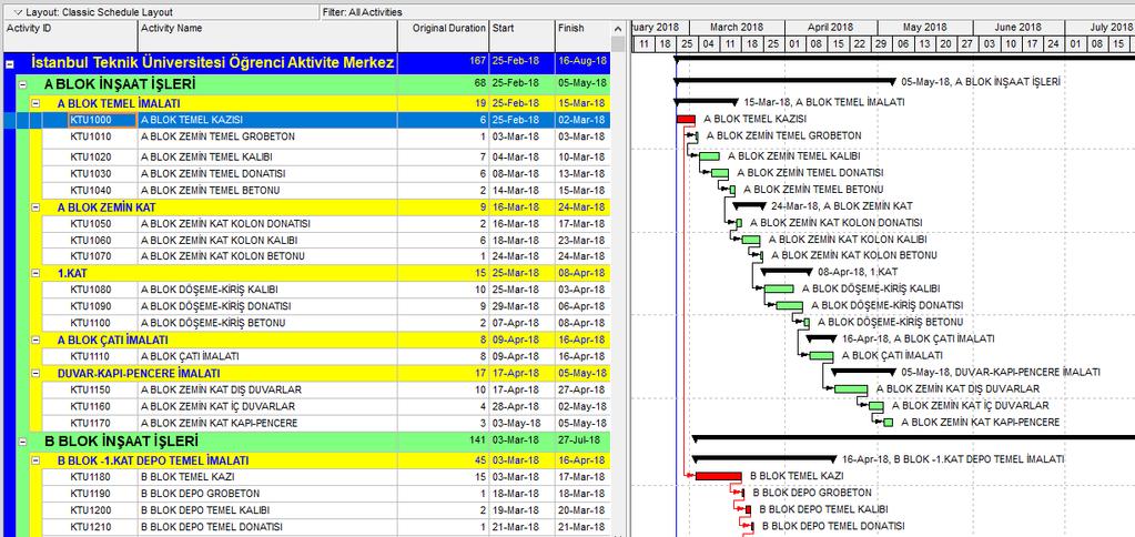 6. İş Planlaması Günümüzde gerçekleştirilen projelerin büyüklüğü dikkate alındığında, proje koordinasyonunun sağlanması, proje ilerleyişinin ve kaynak takibi açısından iş planlamasının yapılması çok