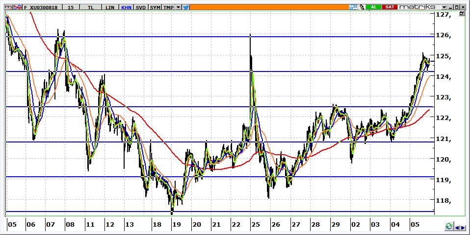 Ağustos Vadeli BİST 30 Kontratı 124.675 seviyesinden kapanan kontratın güne alımlarla başlamasını bekliyoruz. 124.200 üzerinde kalındığı sürece kontratta yukarı hareketin ilk hedefi 125.000-125.