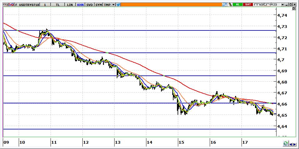 Temmuz Vadeli USD/TRY kontratı USD/TRY kontratının güne 4,6450 seviyelerinden yatay başlamasını bekliyoruz. Kontratta 4,6600 aşılmadığı sürece yön aşağı olacaktır.