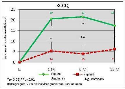 Şekil 7.7: KCCQ Skoru (Yaşam kalitesi değerlendirmesi) İmplant Uygulanan ve Uygulanmayan Hastaların Karşılaştırması 8.
