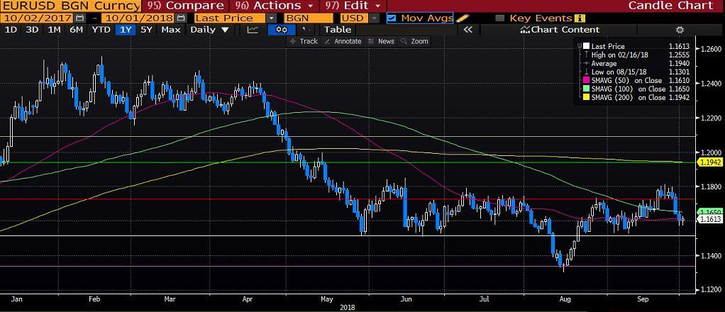 EURUSD Yeni haftaya yaklaşık 1,1580 seviyesinde başlayan EURUSD paritesinde, gerek değer kazanan Dolar endeksi, gerekse İtalya nın beklentinin üzerinde beklediği bütçe açığı hedefi fiyatlamalarda