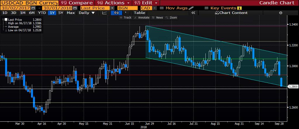 USDCAD ABD nin Meksika ile sağladığı anlaşma sonrasında Kanadalı müzakerecilerle Kuzey Amerika Serbest Ticaret Anlaşması'nın (NAFTA) yenilenmesi konusunda anlaşma sağlaması ile Kanada Doları nda ani