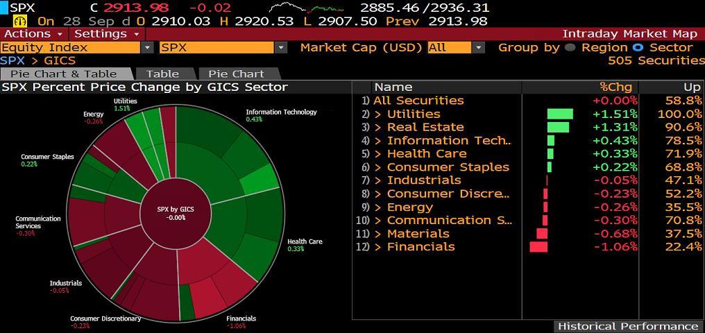 S&P500 SEKTÖR