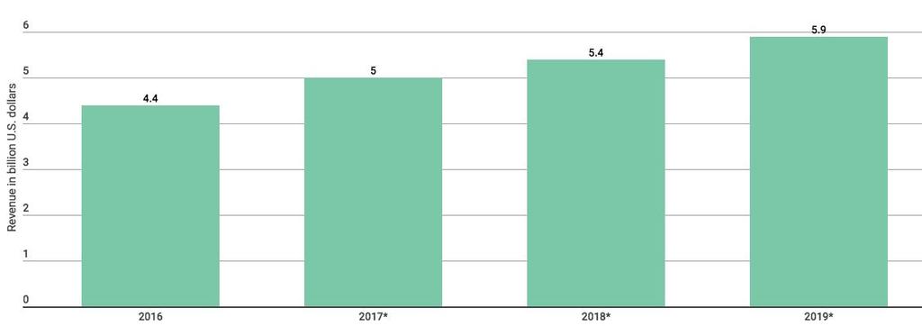 Globalde Oyun Videosu İçeriklerinin Geliri 5 Milyar $ Oyun Videosu İçeriklerinin Globalde Yarattığı Gelir (Milyar $) Gelir Kırılımı (Milyon $) Kaynak: WePC 2018 Video Game Industry Statistics, Trends