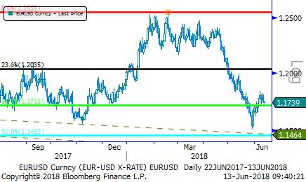 Eur/Usd & Altın Eur/Usd: FED toplantı metni ve başkan Powell ın açıklamaları şahince oldu. FED piyasa komitesi 25 baz puanlık faiz artışı kararını oybirliği ile aldı.