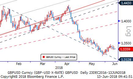 Gbp/Usd & Gbp/Eur FED toplantı metni ve başkan Powell ın açıklamaları şahince oldu. FED piyasa komitesi 25 baz puanlık faiz artışı kararını oybirliği ile aldı.