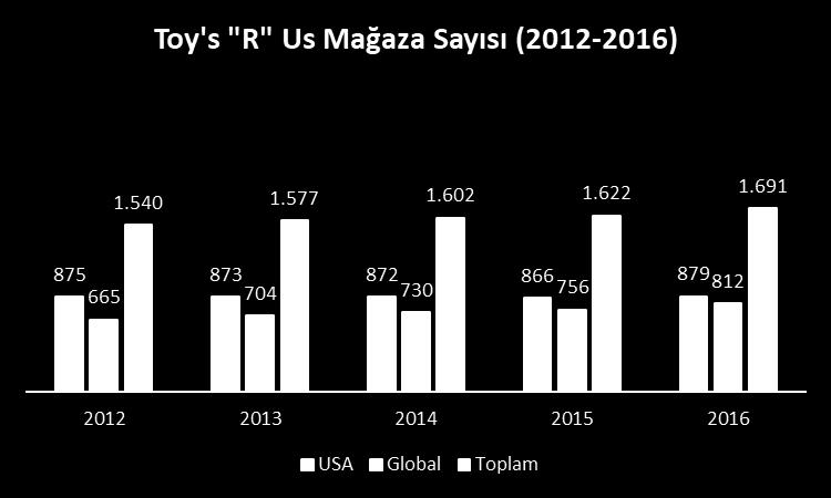 I. Toys "R" Us ın Operasyonunu ve Operasyonel Maliyetini Yönetememesi Büyük mağaza olarak konumlanması ve mağaza kiralarının, operasyonel giderlerinin çok olması marjları baskılamış ve yükümlülük