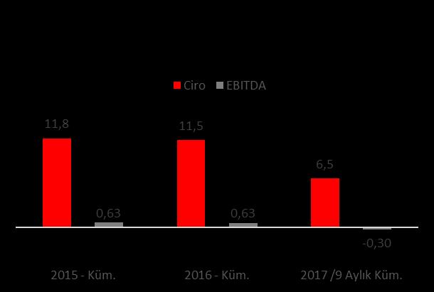 II. Toys "R" Us ın Yüksek Borçluluğunu Yönetememesi Şirketin 2016 itibariyle satışlarının düşmesiyle beraber, yarattmış olduğu EBITDA nın neredeyse %70-72 si ile finansman giderini ödeyebilmesi ve