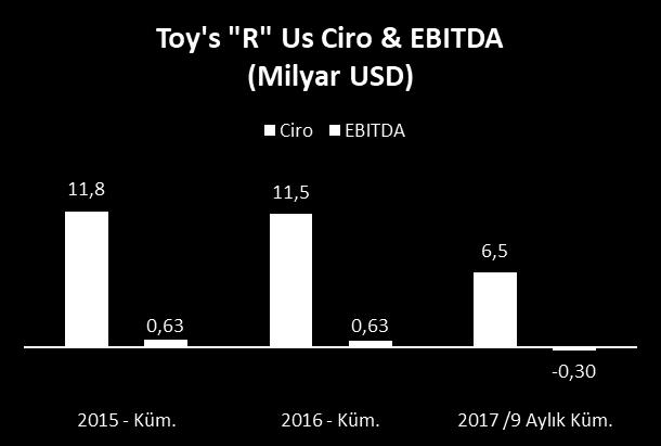 Özel sermaye şirketleri ve gayrimenkul yatırım firması Vornado Realty Trust tarafından satın alınan şirket, bir süredir yüksek borçluluğu nedeniyle zor durumdaydı.