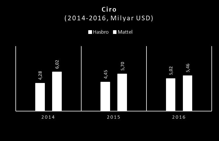 Mattel 2017 yılı itibariyle hisse fiyatları hareketiğini incelediğimizde görmekteyiz ki düşen bir trend izlemektedir.