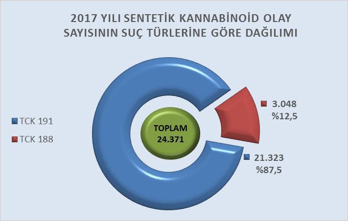 29 Yıllara Göre Sentetik Kannabinoidler Yakalama Miktarları (kg) 2017 yılında ele geçirilen sentetik kannabinoid yakalama miktarlarında bir önceki yıla göre %53,1 oranında artış yaşanmıştır (Grafik 2.