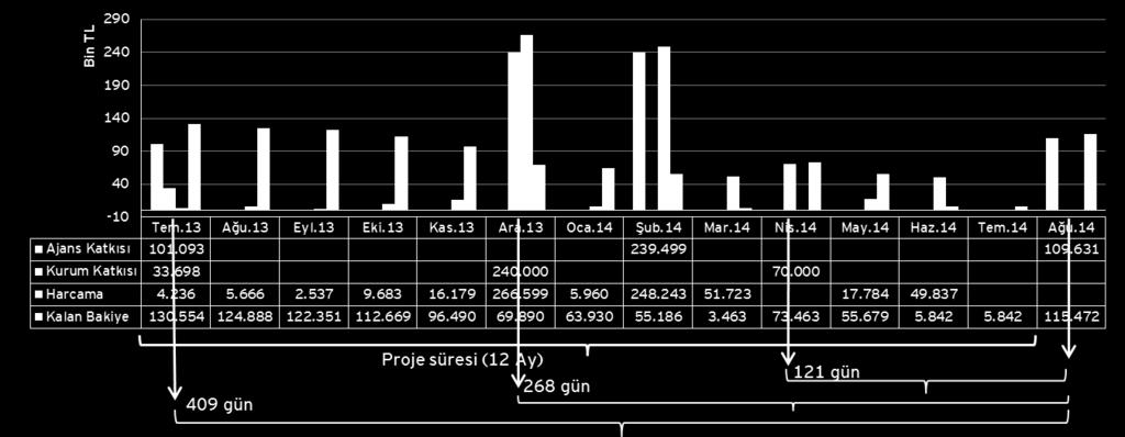 Ancak proje sonucunda uygun maliyetler tekrar hesaplandığında Ajans katkısı olarak yararlanıcıya 453.255 TL toplam ödeme yapılmıştır.