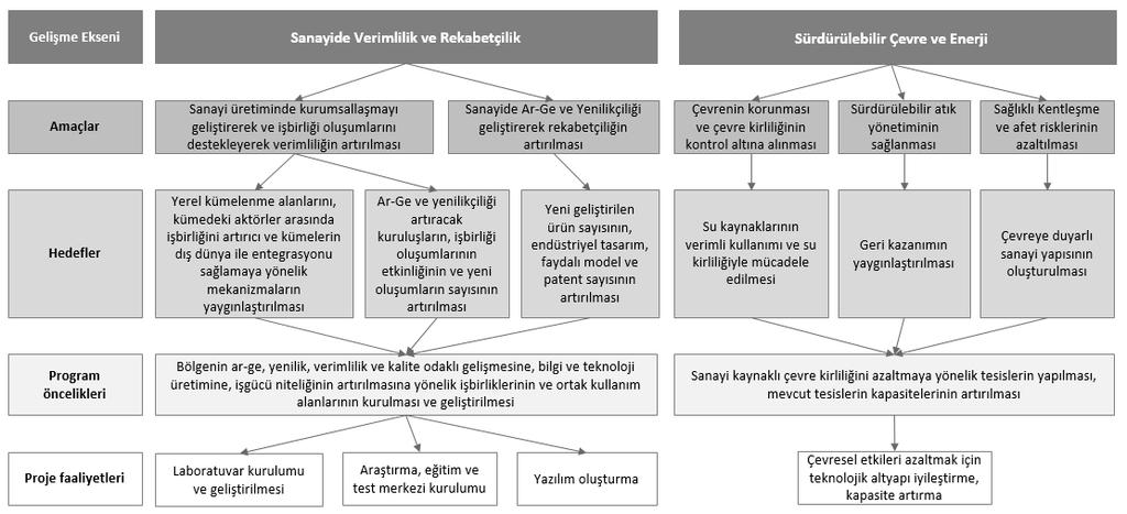 1.1 İlgililik Sürdürülebilir Sanayi MDP nin değerlendirilmesinde, ilgililik bölümünde, Sürdürülebilir Sanayi program tasarımı; üç farklı düzeydeki hedef, öncelik ve faaliyetleri ve aralarındaki