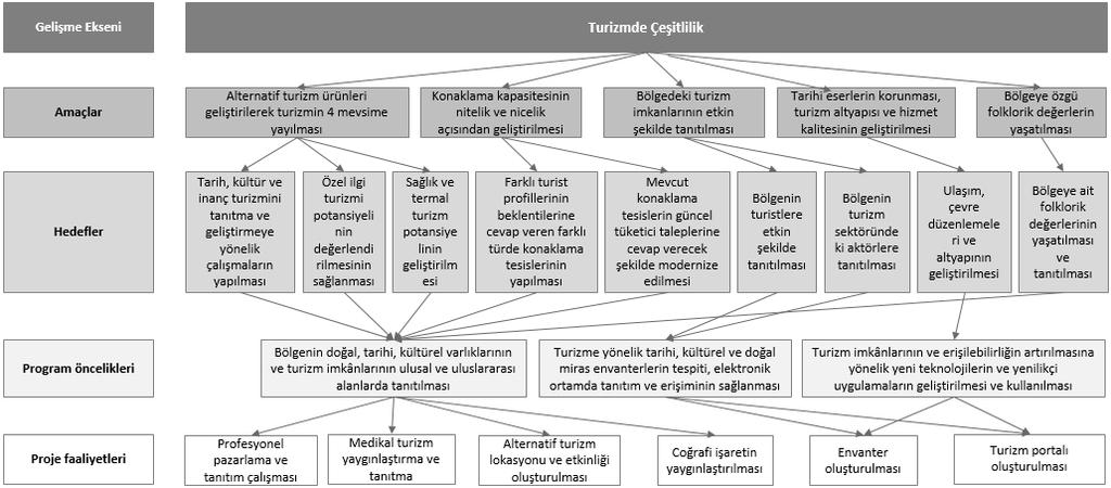 3.1 İlgililik Turizm Tanıtım MDP nin değerlendirilmesinde, ilgililik bölümünde, program tasarımı; üç farklı düzeydeki hedef, öncelik ve faaliyetleri ve aralarındaki ilişki incelenerek
