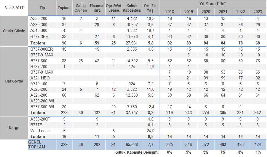 Sayfa No: 17 10. FİNANSAL DURUM ÖZET BİLANÇO SONUÇLARI (Milyon TL) 31 Aralık 2017 31 Aralık 2016 VARLIKLAR Dönen Varlıklar 13.699 12.673 Duran Varlıklar 54.948 52.401 Toplam Varlıklar 68.647 65.