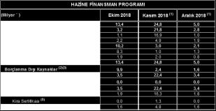 7 milyar TL ile geçen senenin aynı döneminin %101 üzerinde.