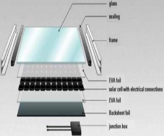 Fotovoltaik Panel Anatomisi Kalınlık 400 600 micron Blowing vs. Calender vs.