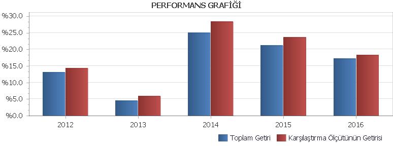 Fonun karşılaştırma ölçütü %75 BIST-KYD Eurobond USD Endeksi, %15 BIST-KYD Eurobond EUR Endeksi, %5 BIST-KYD Repo Brüt Endeksi, %5 BIST-KYD 1 Aylık Gösterge Mevduat TL Endeksi dir.