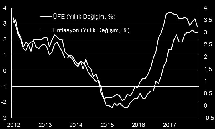 DEĞERLENDİRME Şekil 2: Sterlindeki değer kaybı ve petrol fiyatları geçtiğimiz sene İngiltere TÜFE verisini 6 yılın zirvesine taşıdı. Bugün ayrıca saat 13 de Almanya ZEW eğilim endeksi açıklanacak.