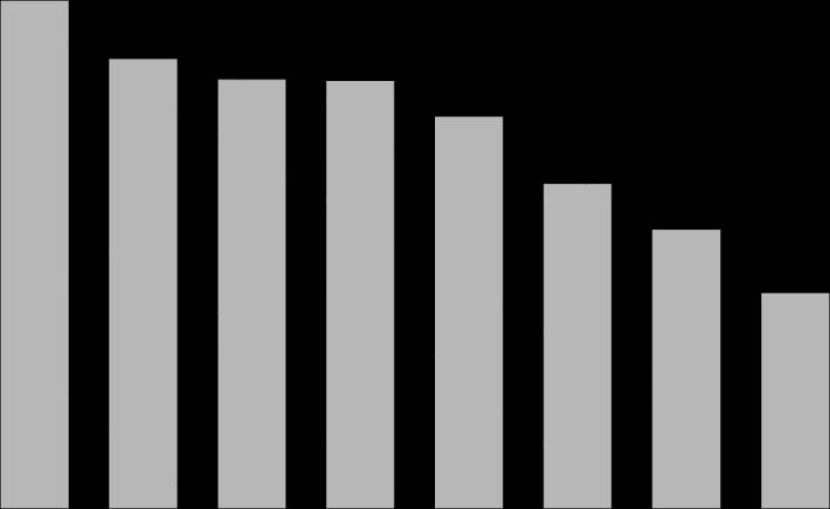 24,5% 24,3% Küresel Rakipler ve Türk Hava Yolları Karlılık Karşılaştırması EBITDAR Marjı %