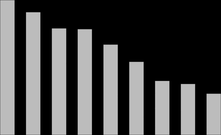 Akaryakıt/AKK Personel/AKK Diğer/AKK 9,29 9,24 8,02 7,88 7,80 7,65 4,7 5,6 4,1 4,3 4,0 4,1 6,26 3,5 2,8 1,8 2,6 2,4 1,9 2,4 1,2 1,7 1,8 1,3