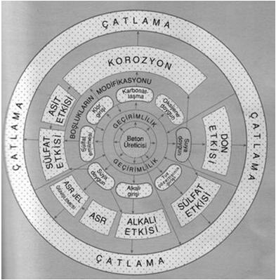 Betonda Çatlama Sebepleri Bozulmayı Etkileyen Ana Faktörler Mekanik yollar dışındaki bozulma süreçlerini kontrol eden ana faktör su veya nemin varlığıdır.