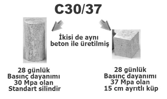 ilk rakam betonun karakteristik silindir dayanımını (N/mm 2 ), ikinci rakam ise betonun karakteristik küp