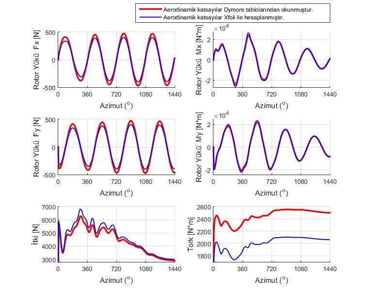 Şekil 9: Rotor pal açılarının değişimi Şekil 10: Rotor Aerodinamik Yükleri rüzgar tüneli testlerine tablo verileri yakınlığı temel alınarak Reynolds değeri tahmin edilmiştir.