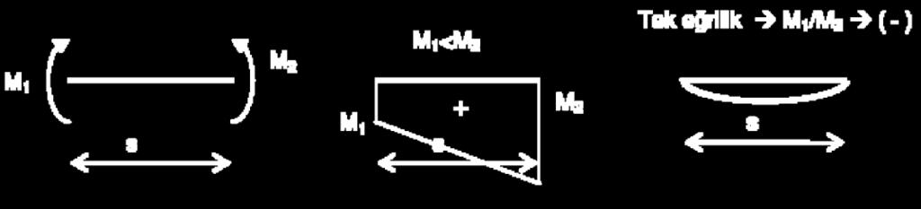 desteklerinin olduğu noktdki uç momentlerinin üyüğü (mutlk değerce) M 1 ve M ynı yönde (ters eğrilikli eğilme,