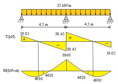 ÖRNEK: IPE 330 Fe37, EY için gerilme ve ynl urkulm denetimi ypınız. ÇÖZÜM: IPE330 için I =11770 cm 4, W =713 cm 3, d(s)=7.