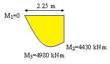 Açıklık ortsındn kuşk konulurs I. Bölge Uç momentlerden üyük ir moment rd vrs C =1 lınır. C 1 B s i yb 5 30000000. C 53.57 111.8 4. M 3 =4980 kncm 0.6 0.