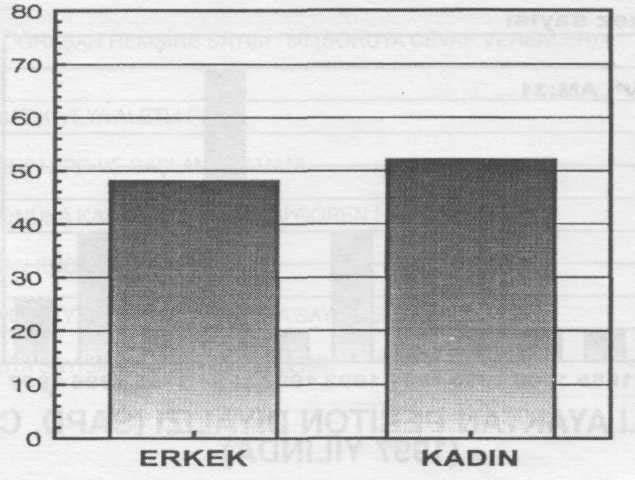 SAPD HASTALARİNDA CİNSİYET DAĞILIMI (N:1572) ALETLİ (OTOMATİK) PERİTON DİYALİZİ (APD) APD, 13 MERKEZDE UYGULANMAKTADIR 1997 YIL SONU İTİBARİYLE APD UYGULANAN TOTAL HASTA SAYISI: