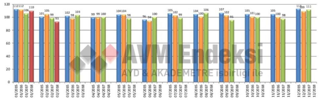 Kaynak: AYD ALIŞVERİŞ MERKEZİ GELİŞİMİ: Adet ve BKA İstanbul Ankara Diğer Şehirler Türkiye Adet BKA (milyon m 2 ) Adet BKA (milyon m