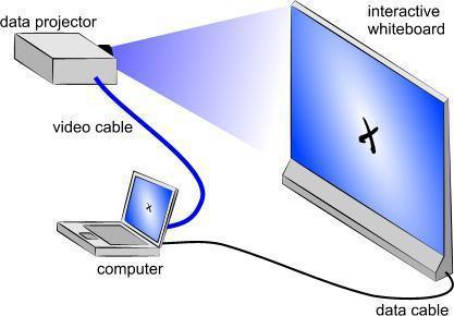 üzerine projeksiyon cihazı kullanılarak aktarılabileceği gibi LCD (Lİquid Crystal Display) ya da LED (Light Emitting Diode, Işık Yayan Diyot) televizyona bilgisayar bağlanarak da gerçekleştirilebilir.